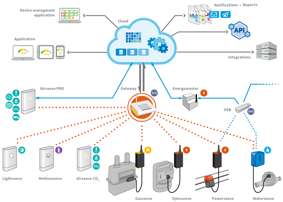 Schéma ekosystému EnergyMonitor – senzory, Homebase, cloud a aplikácia