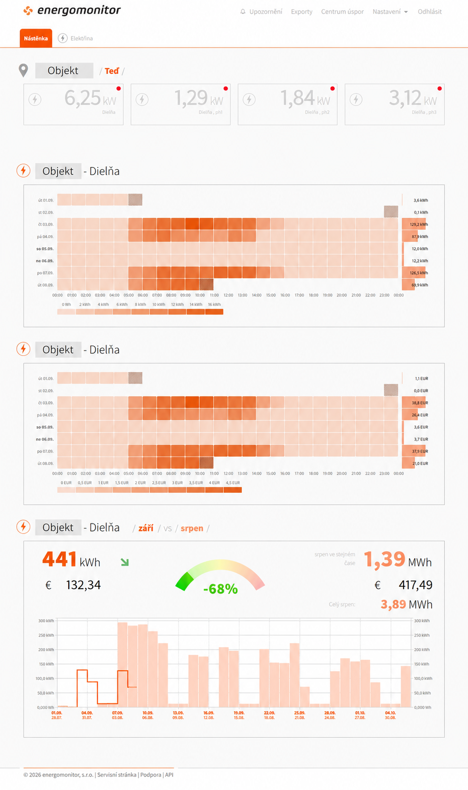Celý dashboard aplikácie Energomonitor – anonymizovaná ukážka dielne
