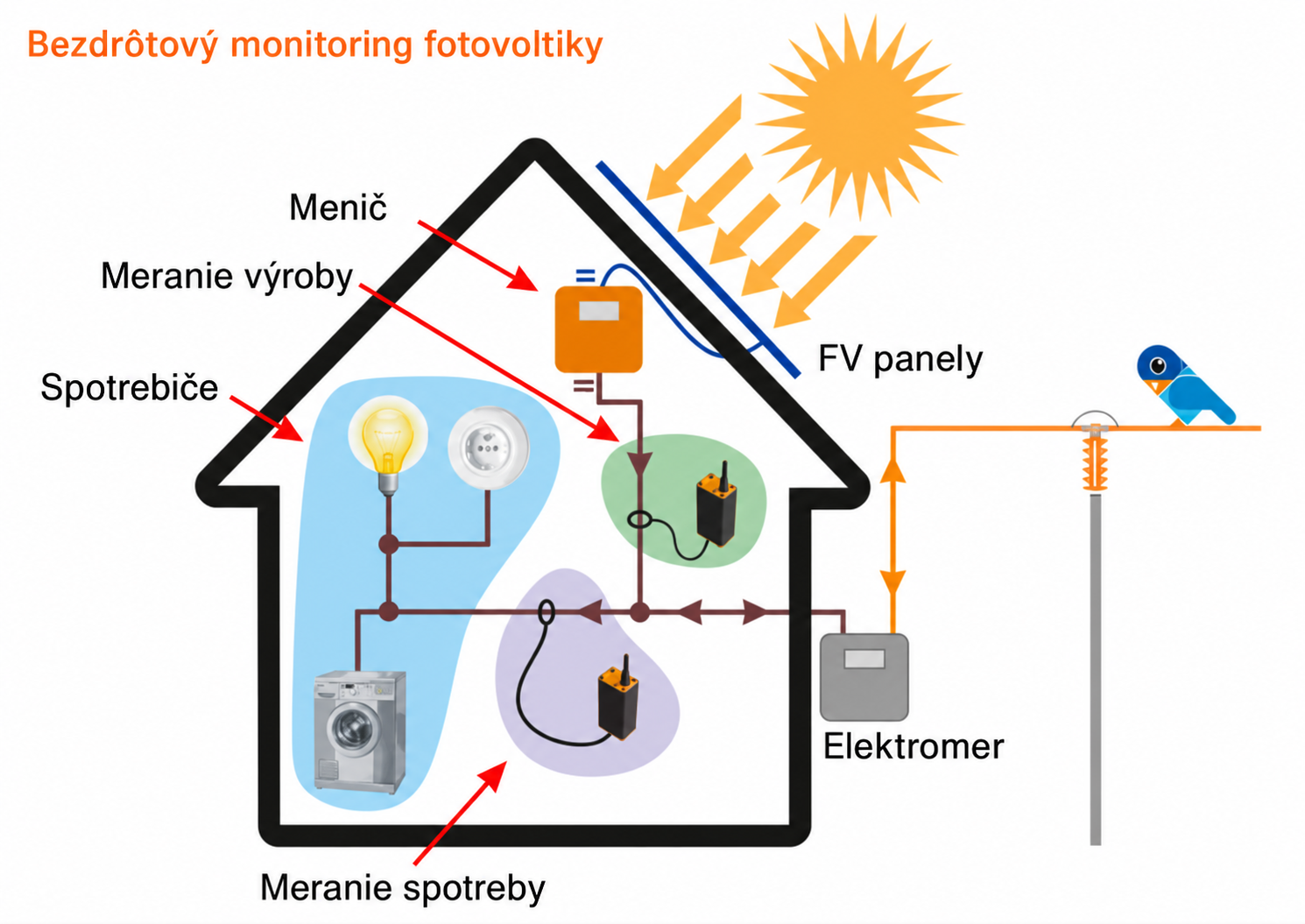 Bezdrôtový monitoring fotovoltiky